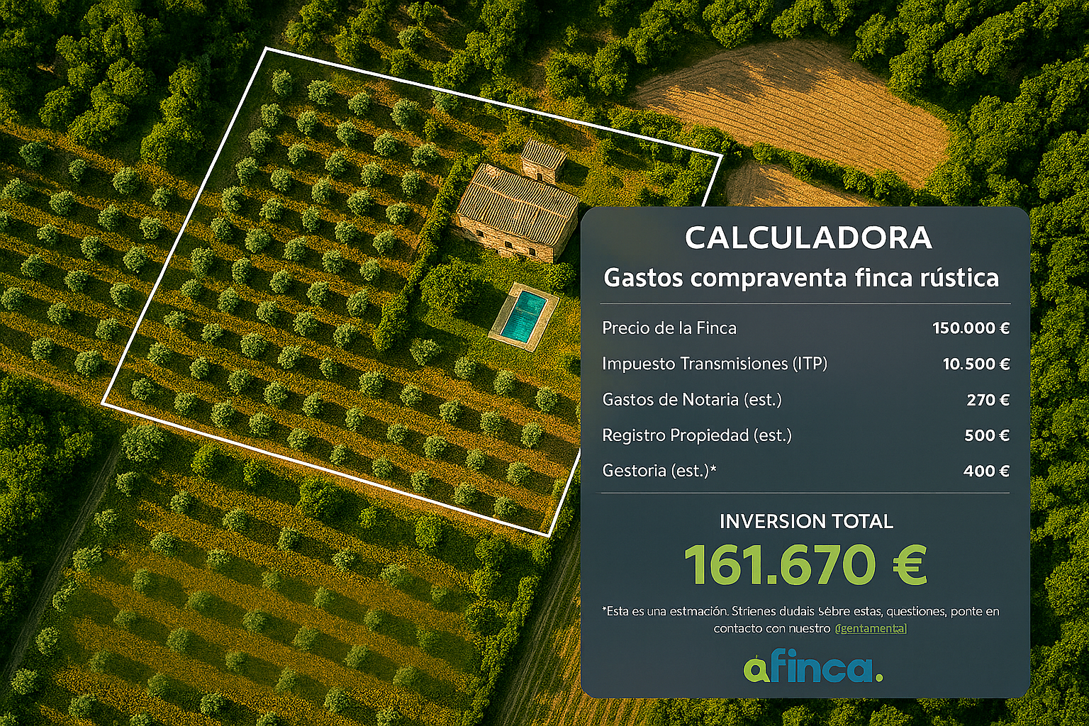 Vista aérea de una finca rústica con olivos y una casa de campo con piscina, delimitada por un contorno blanco rectangular. Superpuesta sobre la imagen, una calculadora de "afinca." muestra un "Desglose Completo de Gastos" para la compra de una finca, incluyendo el Precio de la Finca (150.000 €), Impuesto Transmisiones (ITP) (10.500 €), Gastos de Notaría (est.) (270 €), Registro Propiedad (est.) (500 €) y Gestoría (est.) (400 €), resultando en una "Inversión Total Estimada" de 161.670 €.